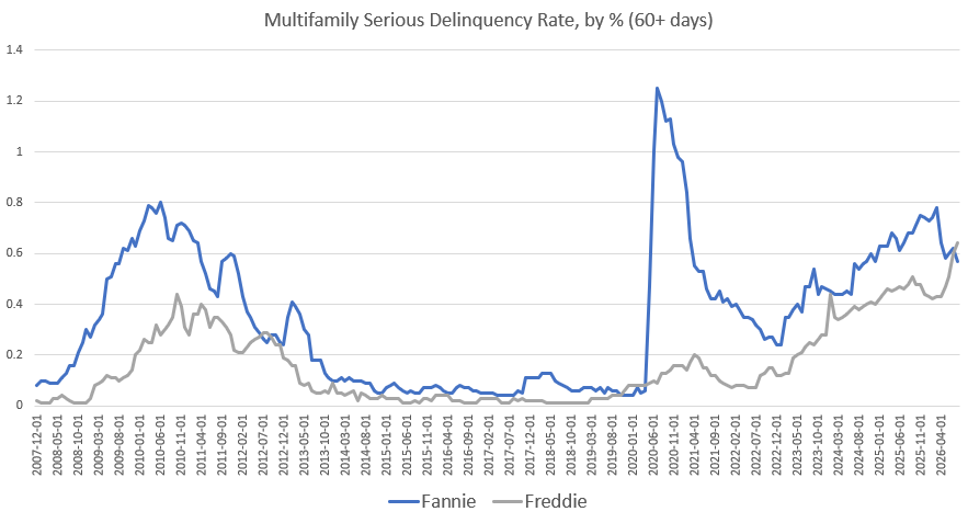 Fannie Mae multifamily delinquency rate chart
