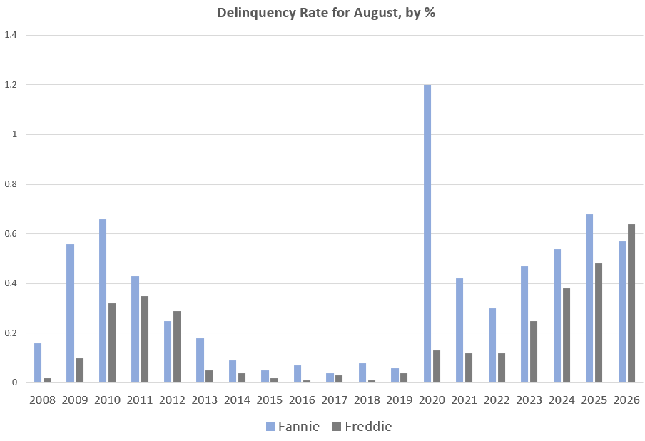 Freddie Mac multifamily delinquency rate chart