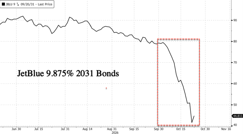 Chart of JetBlue 9.875% 2031 bond prices