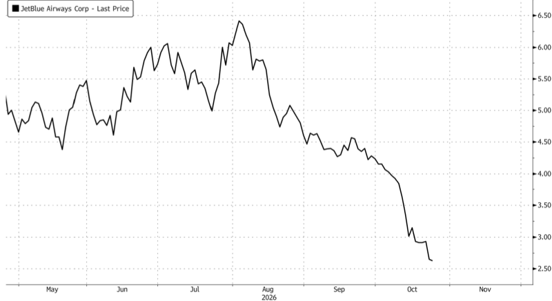 Chart of JetBlue stock price